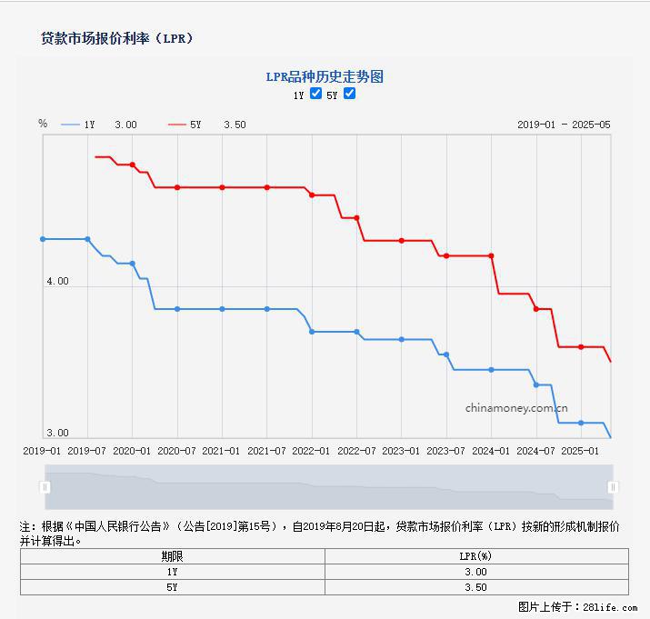 重磅！降息！桂林房贷利率3.0% - 长葛生活资讯 - 长葛28生活网 changge.28life.net